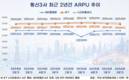 통신3사 ARPU 하향 안정세…5G 성장 한계 도달