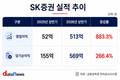 SK증권, 상반기 순이익 3배 늘렸다…위탁매매 적자 탈출