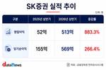 SK증권, 상반기 순이익 3배 늘렸다…위탁매매 적자 탈출