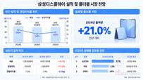 삼성D, 스마트폰 한파지만…폴더블 확대, 수익성 방어 주목