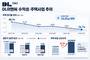 DL이앤씨, 주택 원가율 76.7%까지 낮췄다…수익성 ‘쑥’