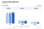 중고거래 3대장 사용자 살펴보니, '당근' 2317만 명 1등