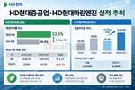 선박엔진이 ‘알짜’…HD현대 엔진사업 영업이익률 20%대