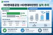 선박엔진이 ‘알짜’…HD현대 엔진사업 영업이익률 20%대