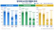 양극재 3사 R&D 엇갈려…포스코퓨처엠 선두