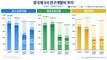 양극재 3사 R&D 엇갈려…포스코퓨처엠 선두