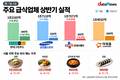 외식비 뛰자 구내식당 찾았다…급식업계 매출 '쑥'