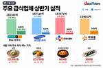 외식비 뛰자 구내식당 찾았다…급식업계 매출 '쑥'