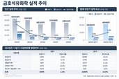 금호석유화학, 3분기 감익 전망에도 합성고무 시황 다시 꿈틀