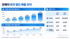 코웨이 태국 법인, 해외 성장축 부상…5년 새 6배↑