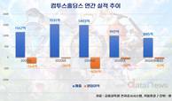 신작이 깨운 컴투스홀딩스…하반기 반등 청신호