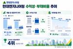 현대엔지니어링, 수익성 회복했지만…부채비율 200%대 ‘과제’