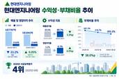 현대엔지니어링, 수익성 회복했지만…부채비율 200%대 ‘과제’