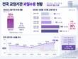 전국 교정기관 과밀수용 심화…정원 내 단 ‘5곳’