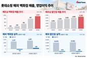 베트남서 수익성 잡은 롯데…신동빈, 투자 확대 힘 싣는다