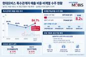 현대모비스, 높아진 계열 의존도…유럽 전동화 확대 ‘승부수’