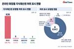 '특허받은 화장품' 알고 보니 허위…634건 적발