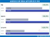 삼성SDS가 품은 전문기업들, AI 시대 ‘성장 퍼즐’ 맞춘다
