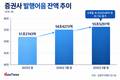 몸집 커진 발행어음 시장…잔액 56조 육박