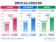 전력기기 3사, 매출 늘리고 수주잔고 더 쌓았다