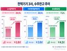 전력기기 3사, 매출 늘리고 수주잔고 더 쌓았다