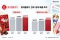 제과는 오리온, 빙과는 빙그레에…롯데웰푸드, 본업 ‘고전’