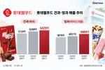 제과는 오리온, 빙과는 빙그레에…롯데웰푸드, 본업 ‘고전’