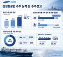 삼성중공업, 상선 수주 목표 훌쩍…작년 연간 실적 넘었다