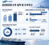 삼성중공업, 상선 수주 목표 훌쩍…작년 연간 실적 넘었다