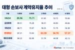 DB손보, 계약 유지율 업계 톱