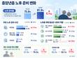중장년 10명 중 8명 “노후 준비한다”