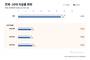 전체 자살률 낮아졌지만…10대만 7.5% 상승