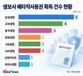 삼성생명, 배타적사용권 5건 확보…제3보험 경쟁력↑