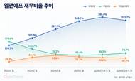 엘앤에프, 부채비율 낮췄지만 300%대…재무부담 여전