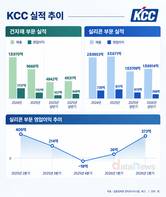 KCC, 건자재·실리콘 ‘고부가’ 승부…건설경기 침체 넘는다