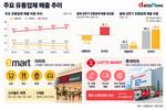 입지 좁아지자…이마트·롯데마트, 돌파구 찾는다