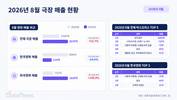 8월 극장 매출, ‘오디세이·스파이더맨’에 올해 월간 최대
