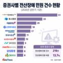 증권사 3곳 중 1곳서 전산장애 민원, 안정성 확보 '과제'