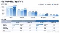 롯데케미칼, R&D 2년 연속 감소…스페셜티에 집중