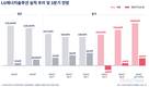 LG엔솔, 3분기 매출 급증 외형 회복 전망