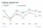 고령자 삶 만족도 33.7%…전년보다 1.8%p 하락