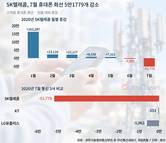 SKT 휴대폰 가입자 한 달 새 5만 명 줄어든 이유는