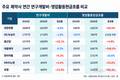 약가 인하 앞둔 제약사, R&D 유지할 현금창출력은