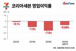 코리아세븐, 수익성 개선에도 영업이익률 여전히 ‘마이너스’