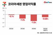 코리아세븐, 수익성 개선에도 영업이익률 여전히 ‘마이너스’