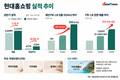 현대홈쇼핑, PB·LB 육성에 무게…차별화 상품 확대
