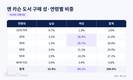 2026 노벨문학상 수상자 도서, 2030 여성 몰렸다