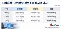 보안에 수백억 쏟았는데…시중은행, '쪽문' 관리 허점