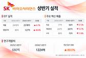 SK바이오사이언스, IDT 성장·백신 부진…미래 투자 지속