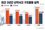 연간 산악사고 구조건수, 10월에 12% 집중